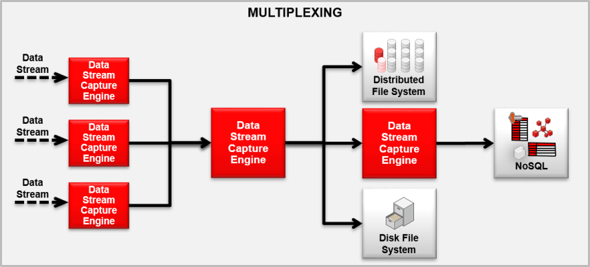 Data Work Stream Data Stream Engines – An Enterprise Architect's Musings